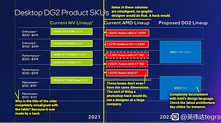 Intel DG2 Markteinordnung gegenüber AMD & nVidia (Betrachtung der angeblichen Intel-Folie durch Coreteks)